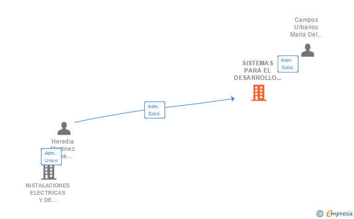 Vinculaciones societarias de SISTEMAS PARA EL DESARROLLO DE PROYECTOS URBANOS SL