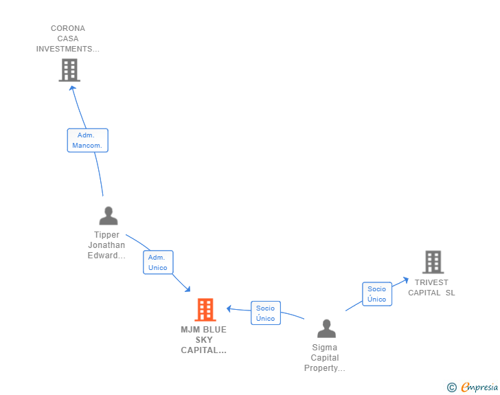 Vinculaciones societarias de MJM BLUE SKY CAPITAL ASSET SL
