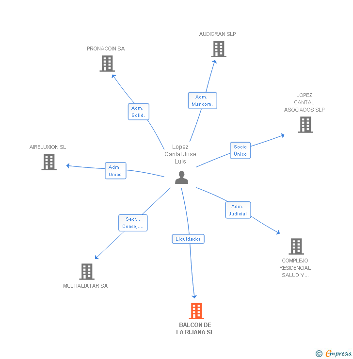 Vinculaciones societarias de BALCON DE LA RIJANA SL