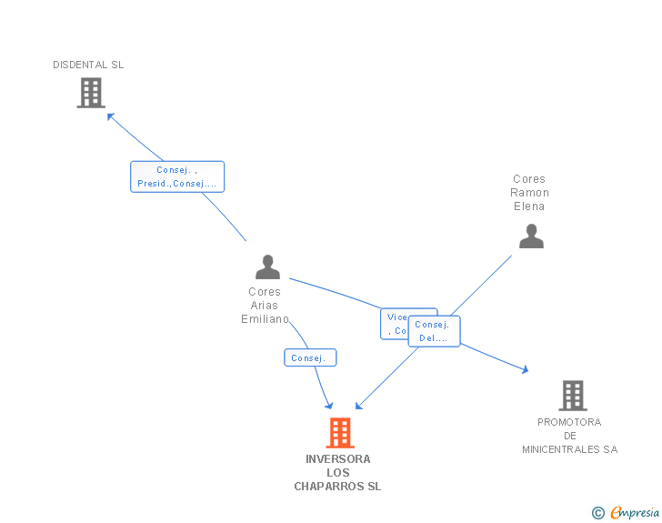 Vinculaciones societarias de INVERSORA LOS CHAPARROS SL