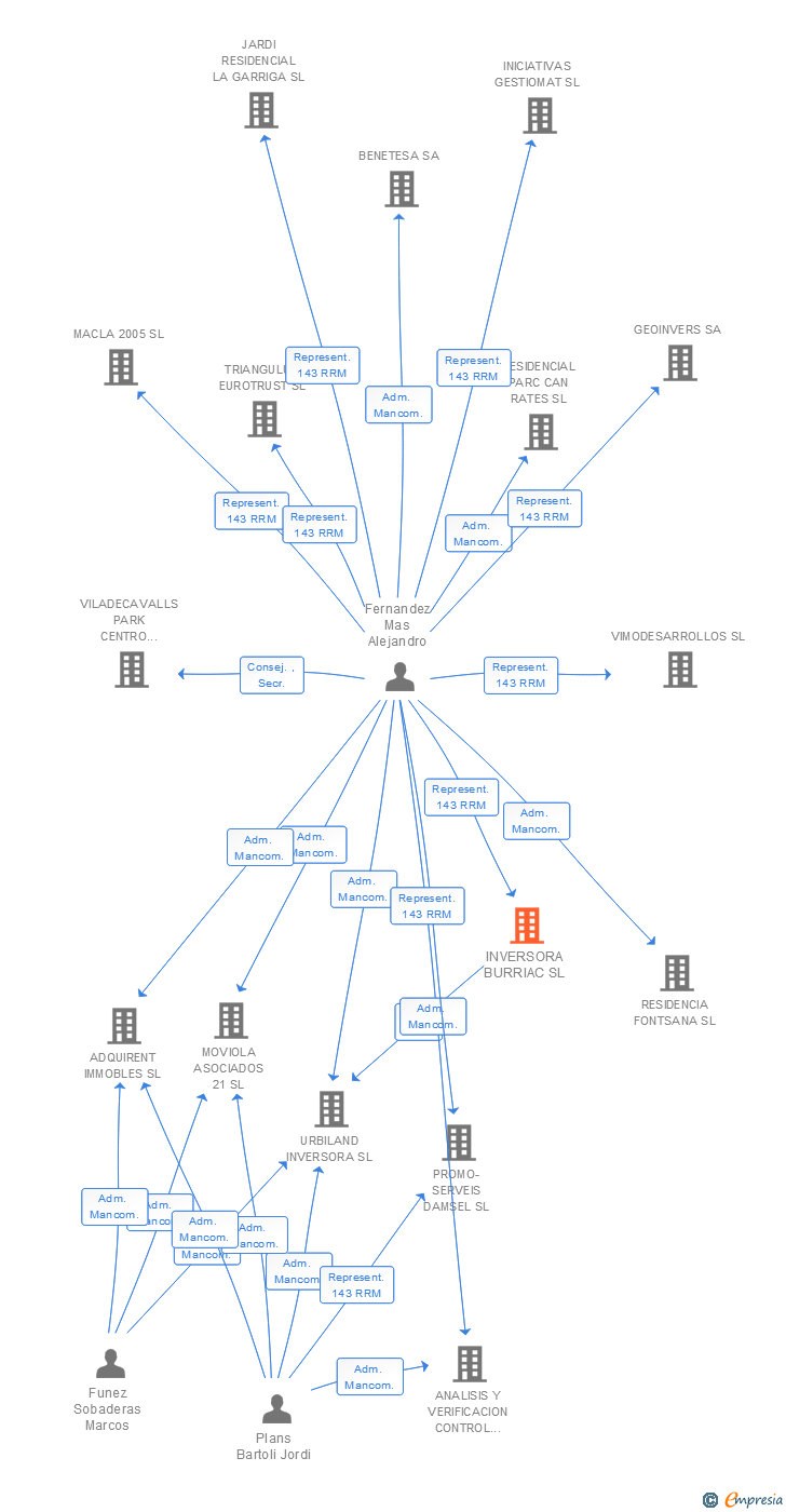 Vinculaciones societarias de INVERSORA BURRIAC SL