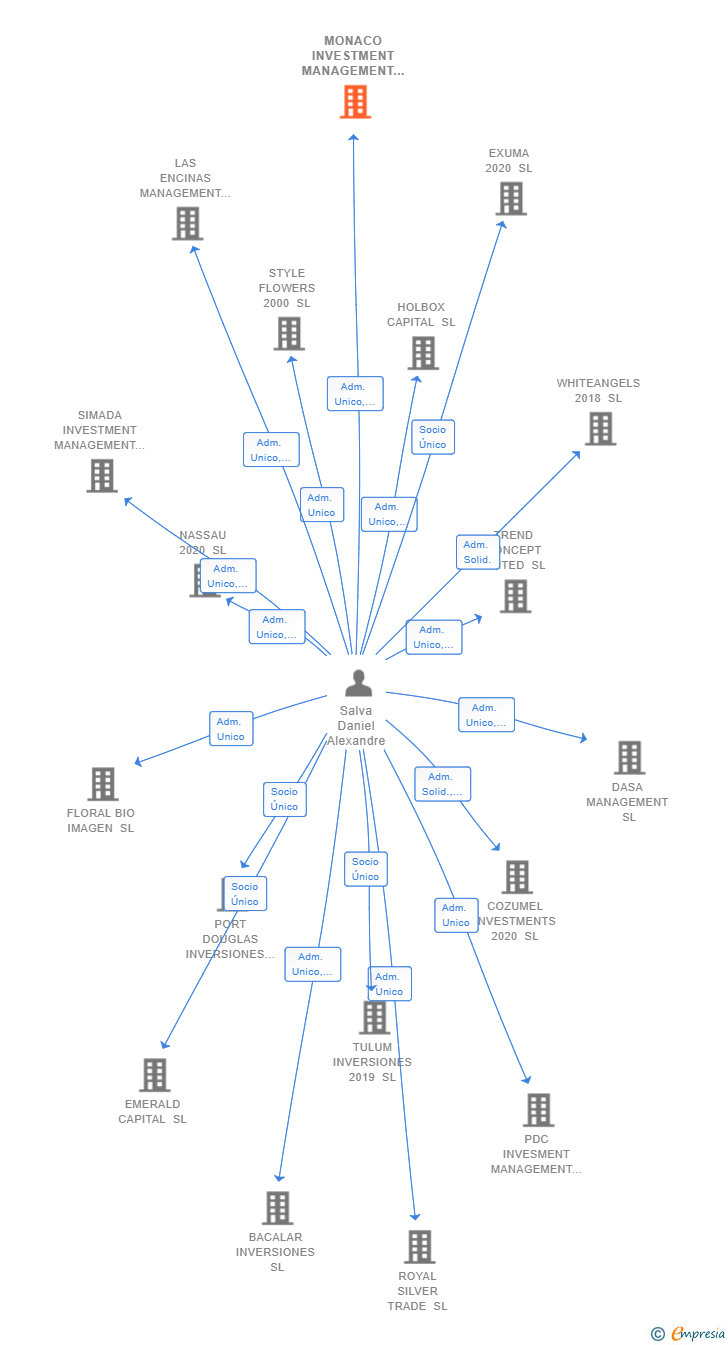 Vinculaciones societarias de MONACO INVESTMENT MANAGEMENT 2000 SL