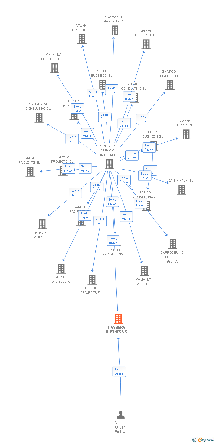 Vinculaciones societarias de PASSERAT BUSINESS SL