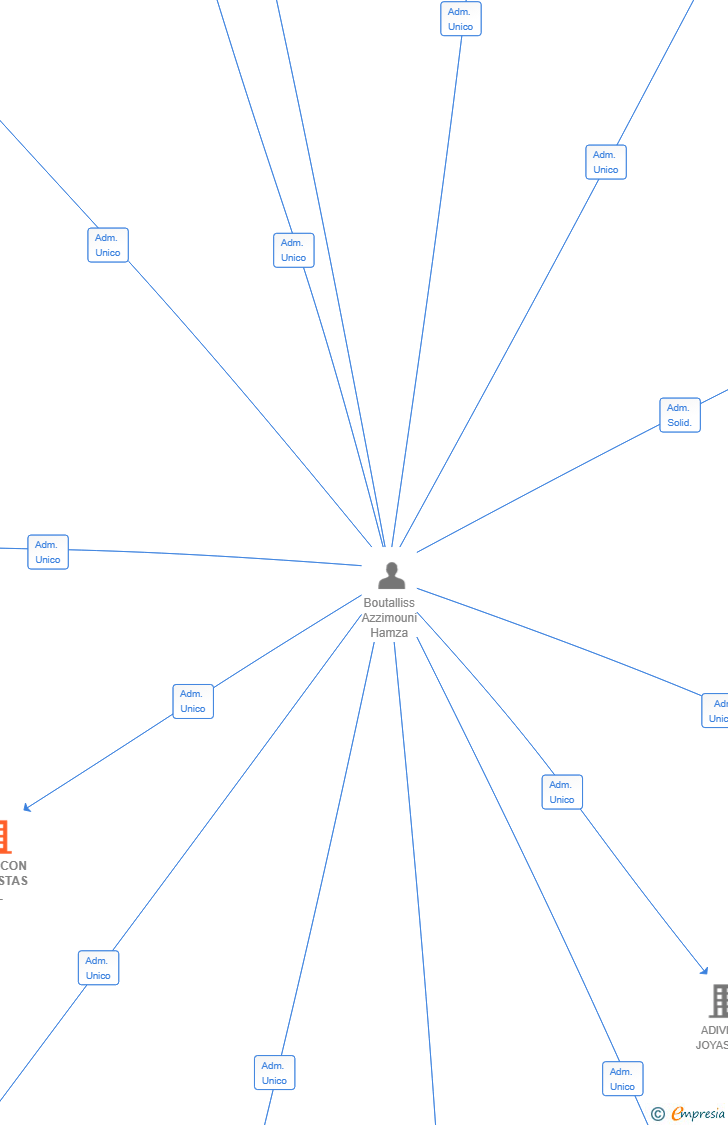 Vinculaciones societarias de EL RINCON DE POSTAS SL