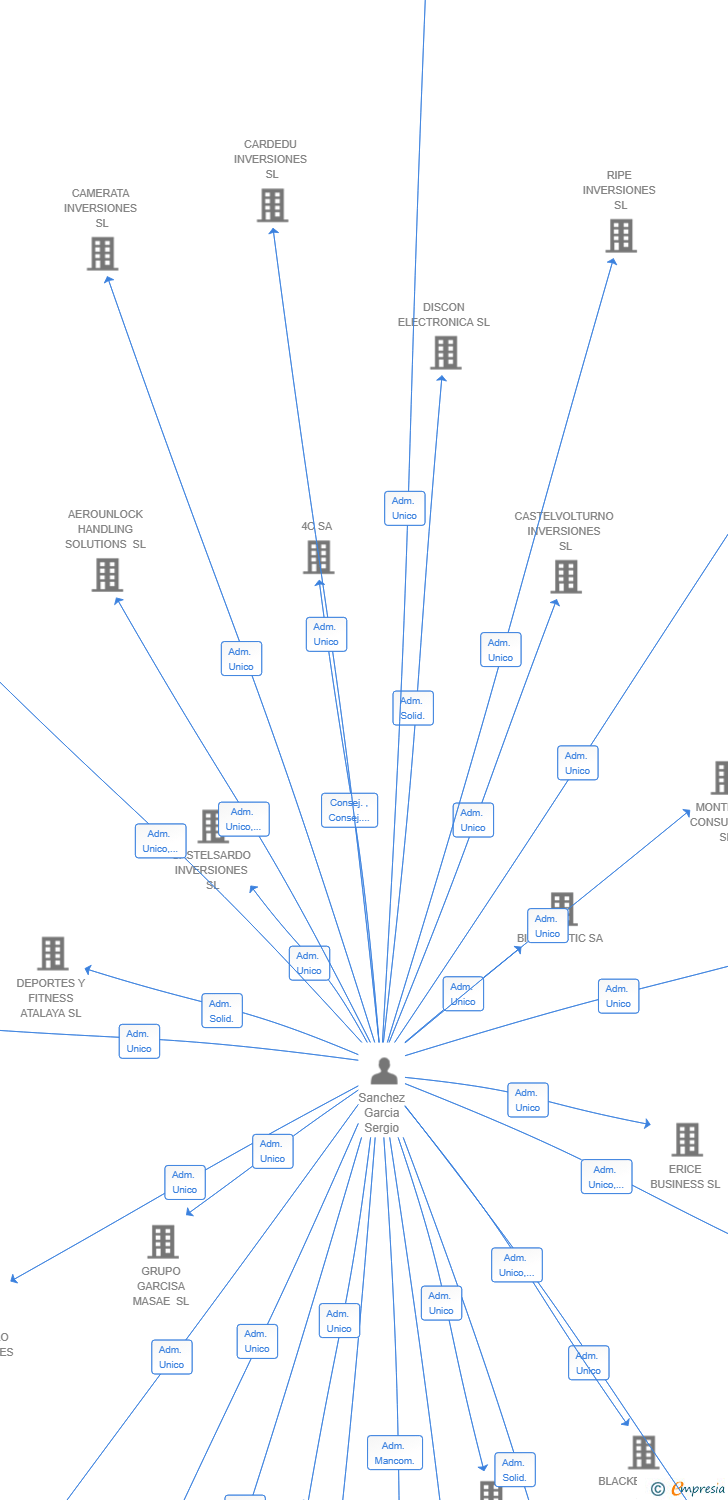 Vinculaciones societarias de COMACCHIO INVERSIONES SL