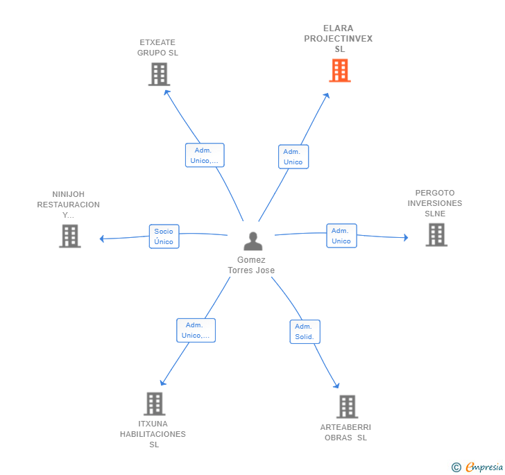 Vinculaciones societarias de ELARA PROJECTINVEX SL