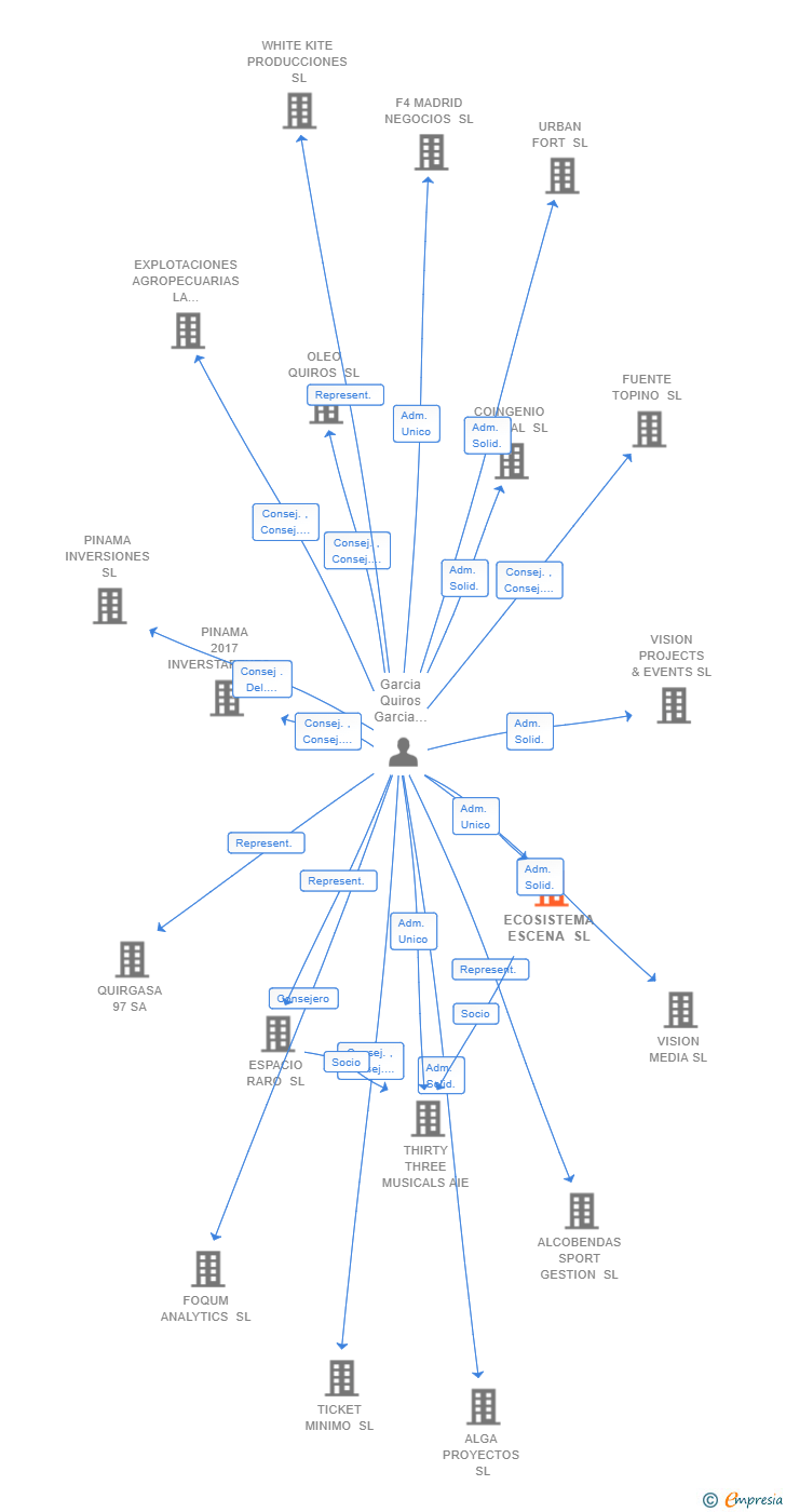 Vinculaciones societarias de ASG MUSIC SL