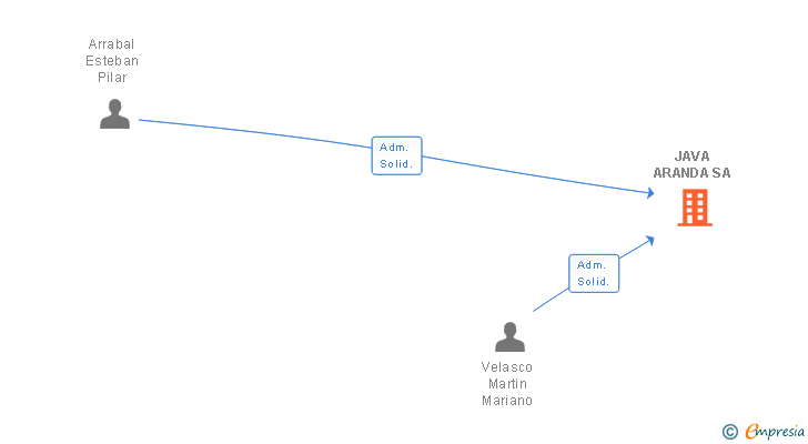 Vinculaciones societarias de JAVA ARANDA SA