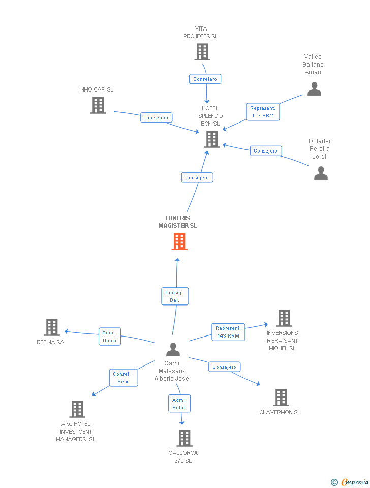 Vinculaciones societarias de ITINERIS MAGISTER SL