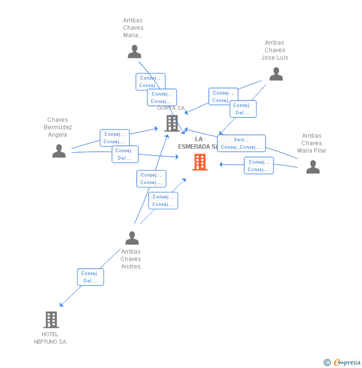 Vinculaciones societarias de LA ESMERADA SA