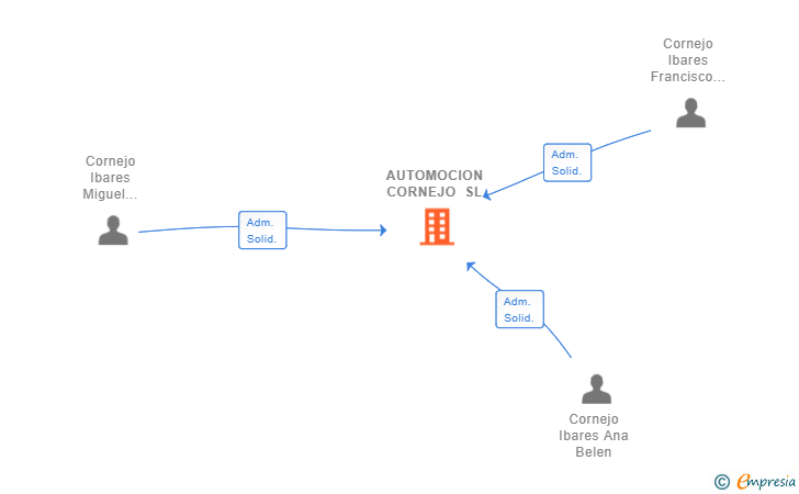 Vinculaciones societarias de AUTOMOCION CORNEJO SL