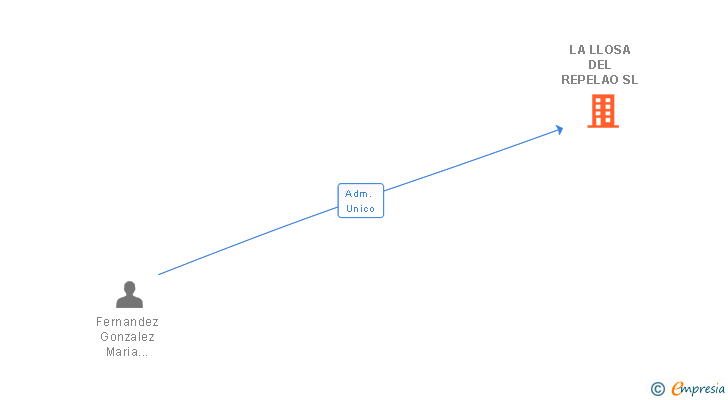 Vinculaciones societarias de LA LLOSA DEL REPELAO SL