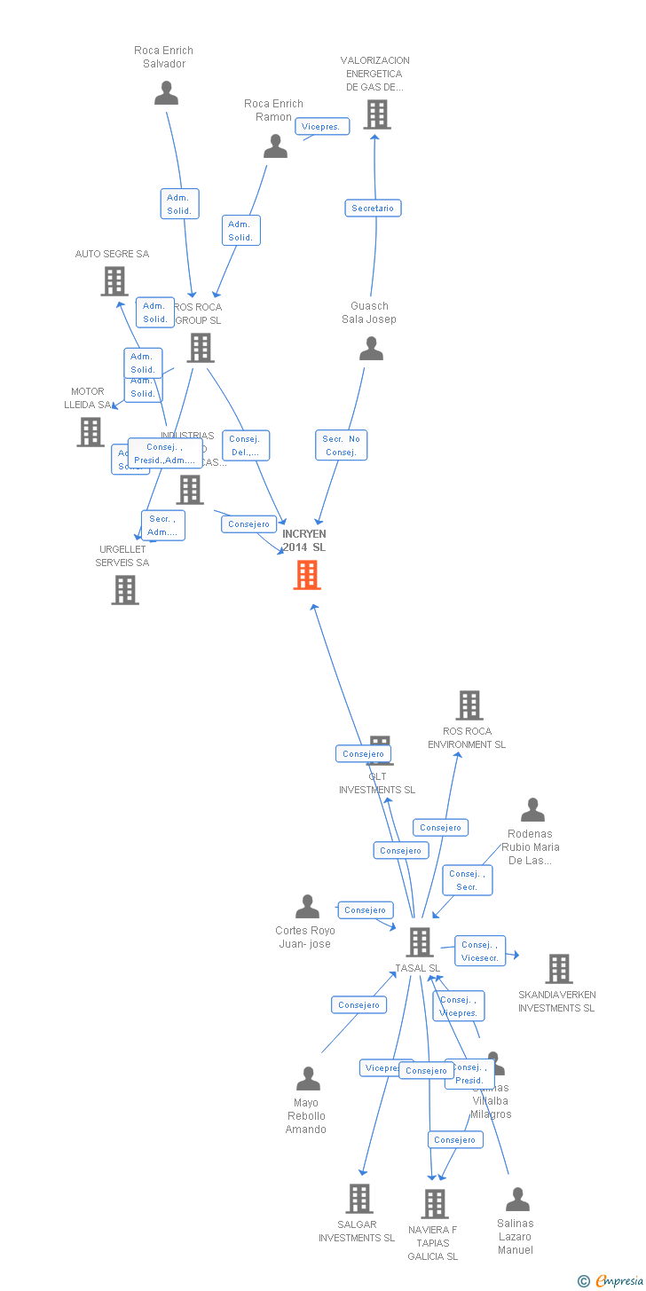 Vinculaciones societarias de INCRYEN 2014 SL