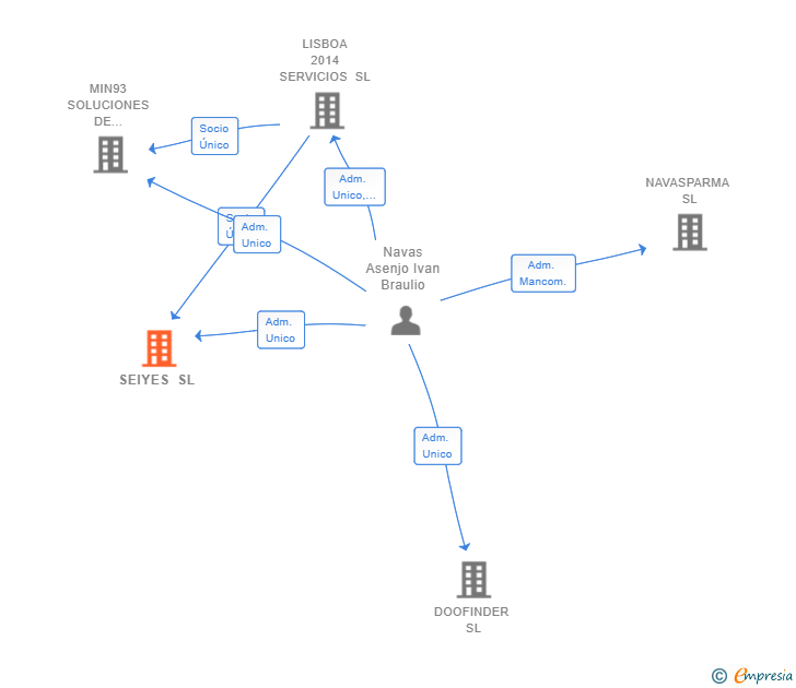 Vinculaciones societarias de SEIYES SL