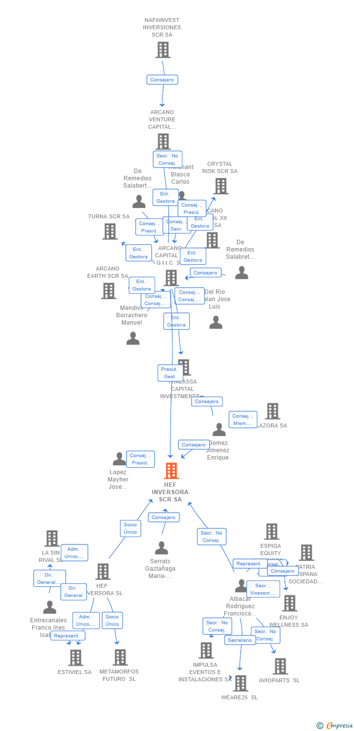 Vinculaciones societarias de HEF INVERSORA SCR SA