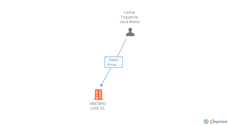 Vinculaciones societarias de ARENHO LINE SL