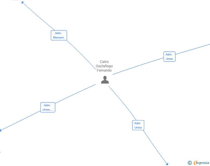 Vinculaciones societarias de CAIPA VENTURES SL