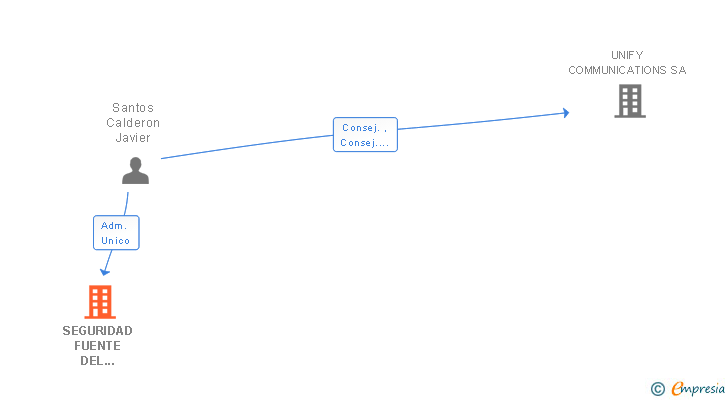 Vinculaciones societarias de SEGURIDAD FUENTE DEL FRESNO SL