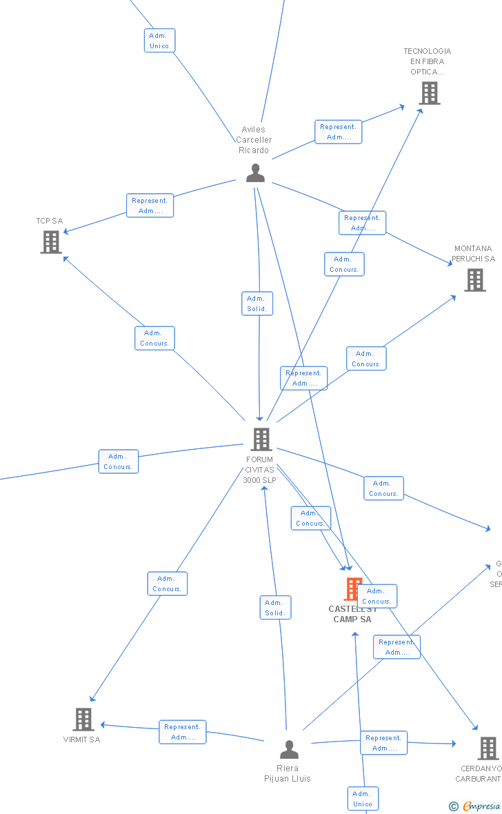 Vinculaciones societarias de CASTELLS I CAMP SA
