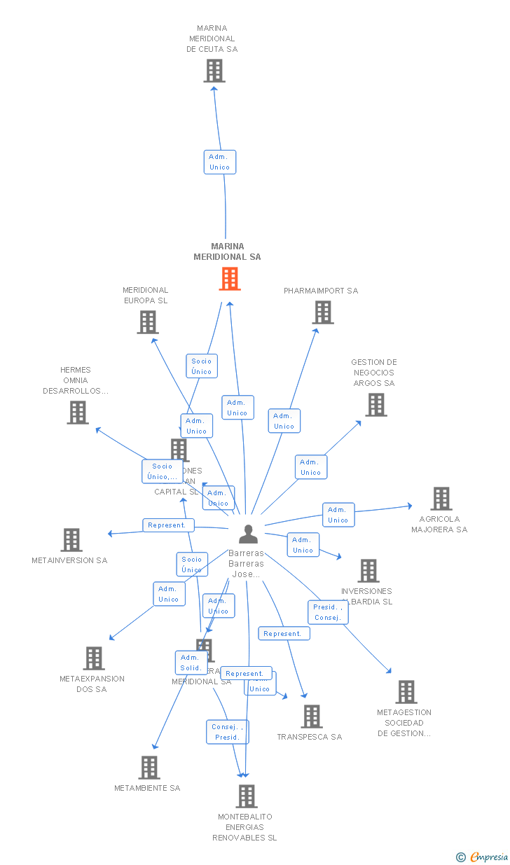 Vinculaciones societarias de MARINA MERIDIONAL SA
