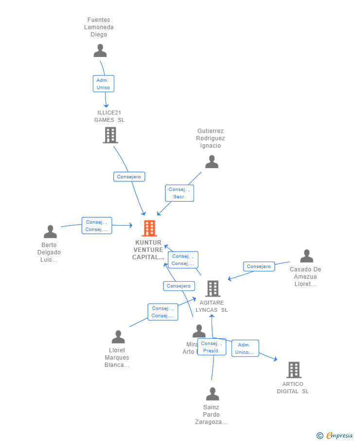 Vinculaciones societarias de KUNTUR VENTURE CAPITAL PARTNERS SL