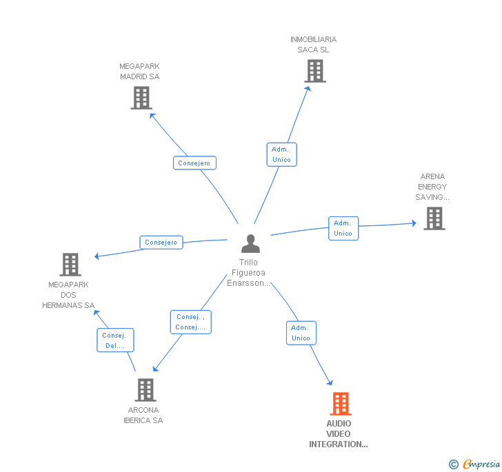 Vinculaciones societarias de AUDIO VIDEO INTEGRATION PROFESIONAL SA