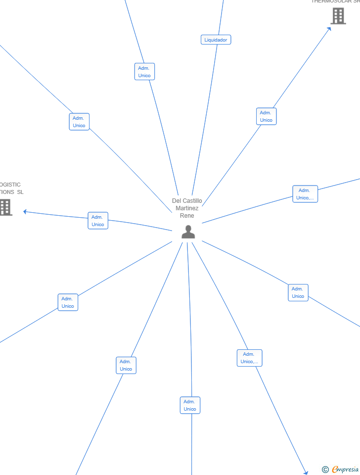 Vinculaciones societarias de SITOPLUS SL