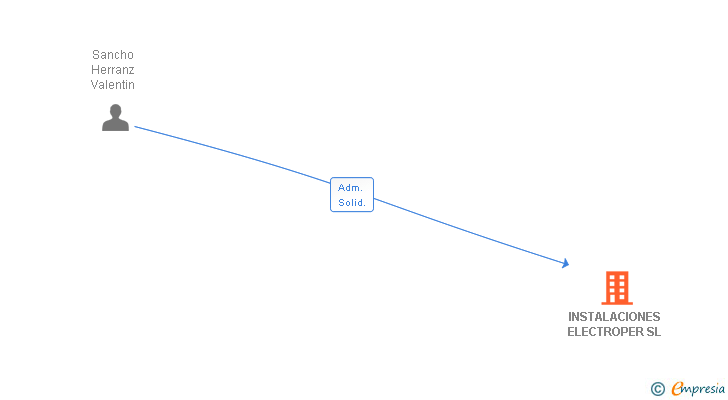 Vinculaciones societarias de INSTALACIONES ELECTROPER SL