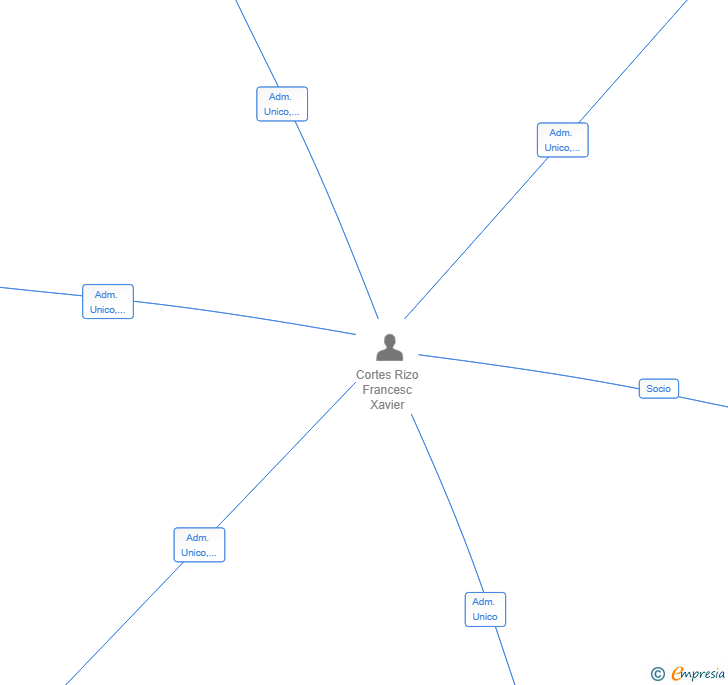Vinculaciones societarias de IVADI LIBRE SL
