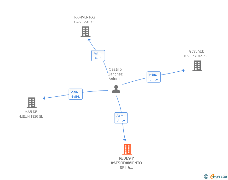 Vinculaciones societarias de REDES Y ASESORAMIENTO DE LA RIBERA 2009 SL