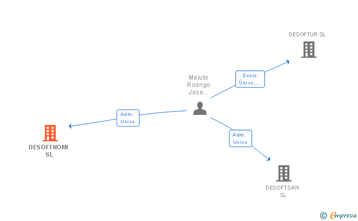 Vinculaciones societarias de DESOFTNOMI SL