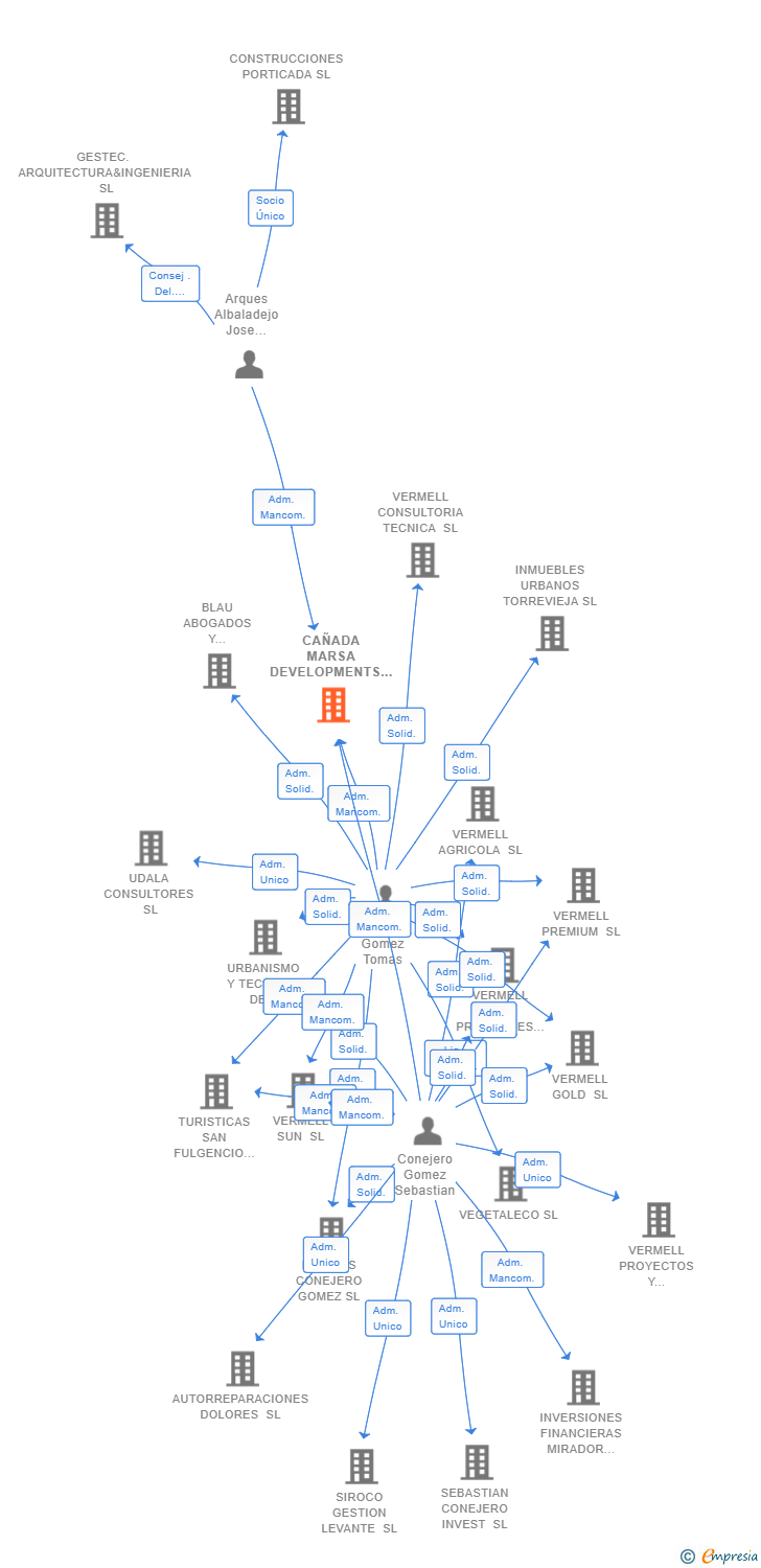 Vinculaciones societarias de CAÑADA MARSA DEVELOPMENTS SL