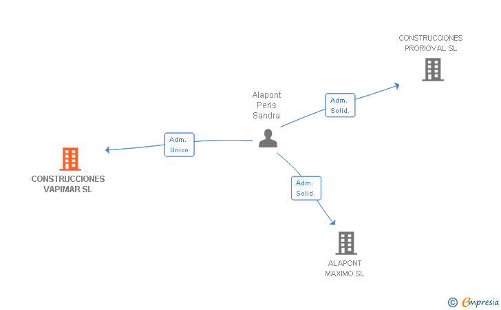 Vinculaciones societarias de CONSTRUCCIONES VAPIMAR SL