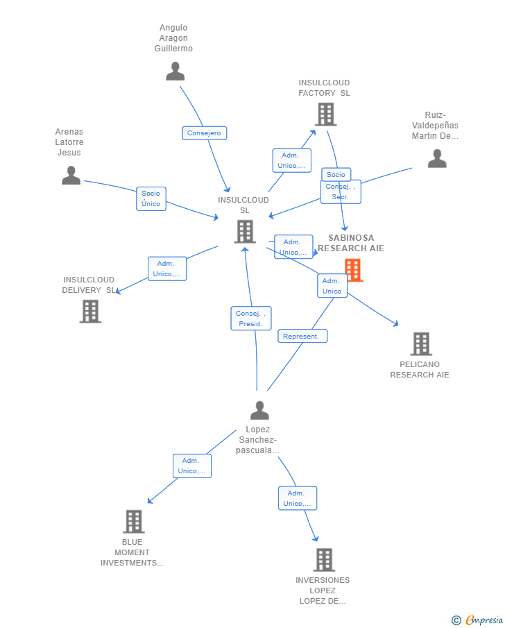 Vinculaciones societarias de SABINOSA RESEARCH AIE (EXTINGUIDA)
