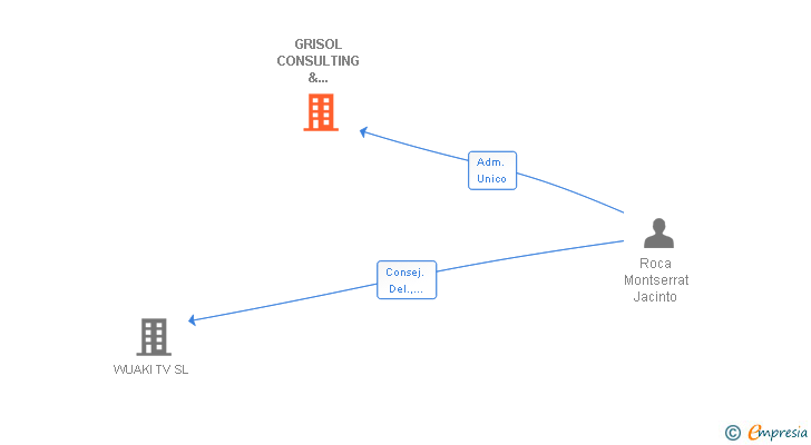 Vinculaciones societarias de GRISOL CONSULTING & INVESTMENTS SL