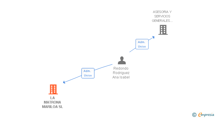 Vinculaciones societarias de LA MATRONA MARILOA SL