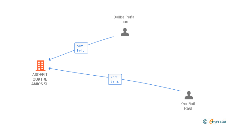 Vinculaciones societarias de ADDERIT QUATRE AMICS SL