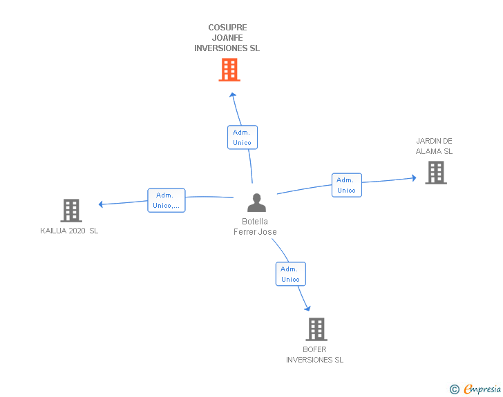Vinculaciones societarias de COSUPRE JOANFE INVERSIONES SL