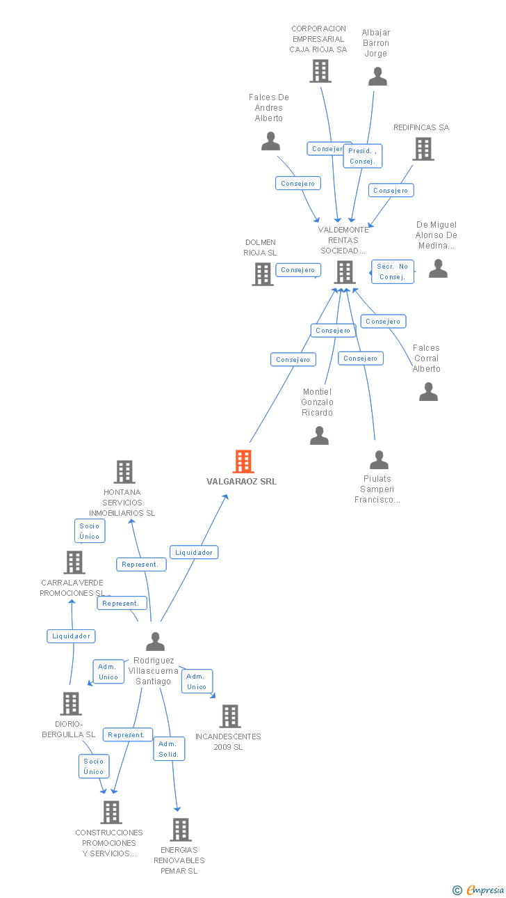 Vinculaciones societarias de VALGARAOZ SRL