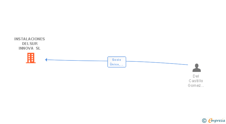 Vinculaciones societarias de INSTALACIONES DELSUR INNOVA SL