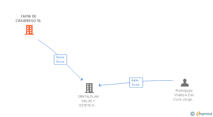 Vinculaciones societarias de TAPIA DE CASARIEGO SL