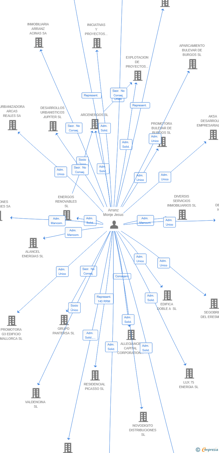 Vinculaciones societarias de CONSTRUCCIONES ROABUR SL