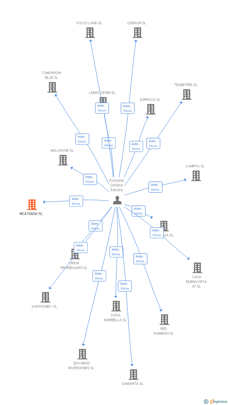Vinculaciones societarias de NEATIARA SL
