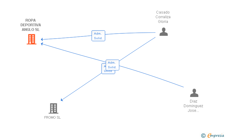Vinculaciones societarias de ROPA DEPORTIVA ANGLO SL