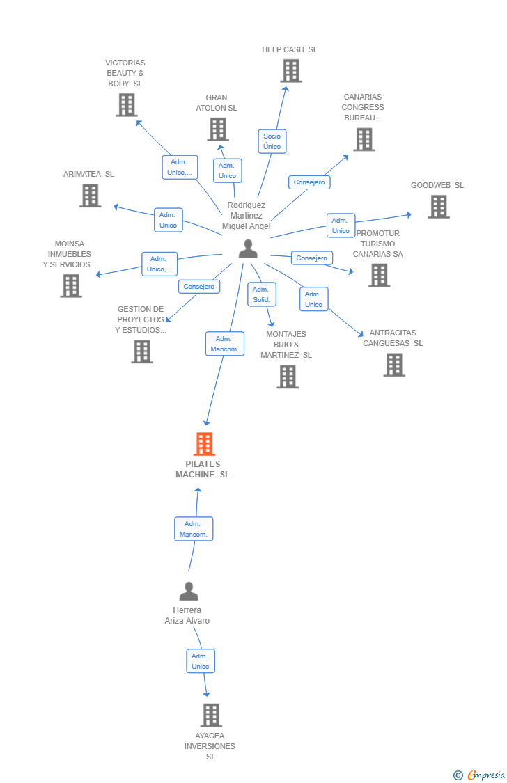 Vinculaciones societarias de PILATES MACHINE SL