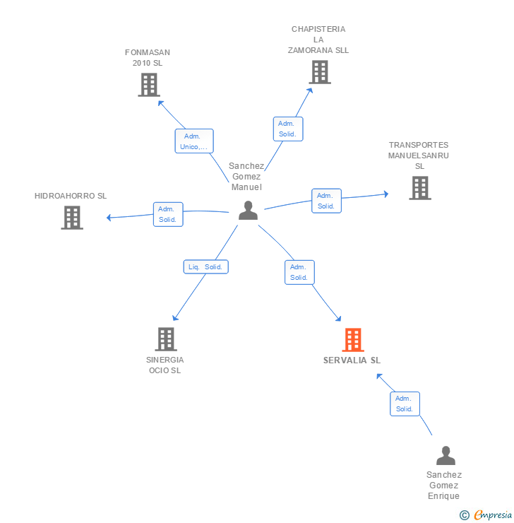 Vinculaciones societarias de SERVALIA SL