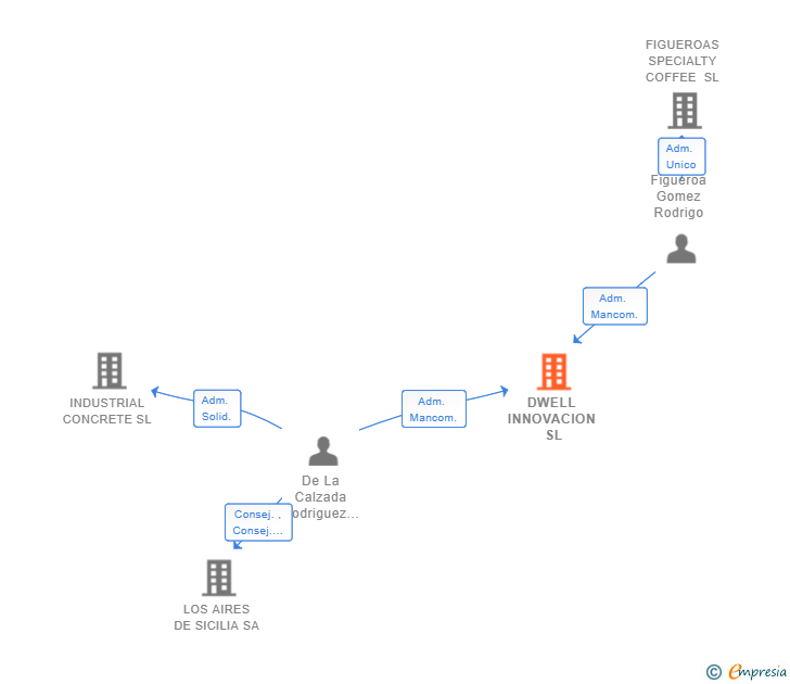 Vinculaciones societarias de DWELL INNOVACION SL