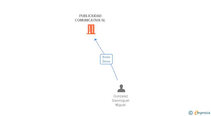Vinculaciones societarias de PUBLICIUDAD COMUNICATIVA SL
