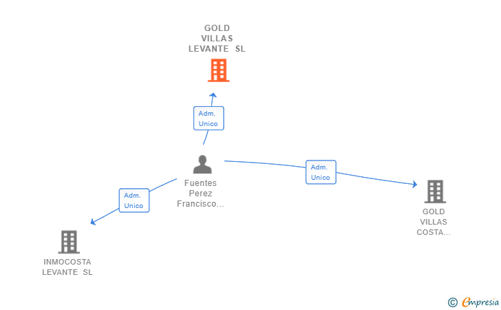 Vinculaciones societarias de GOLD VILLAS LEVANTE SL