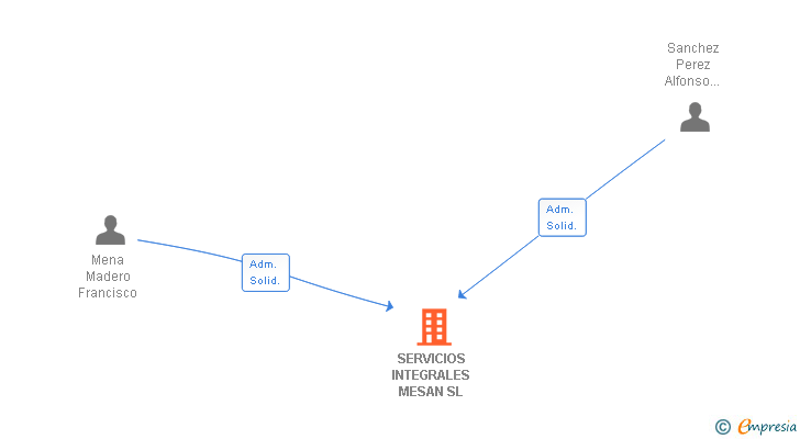 Vinculaciones societarias de SERVICIOS INTEGRALES MESAN SL